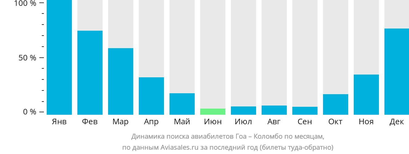 Динамика поиска авиабилетов из Гоа в Коломбо по месяцам
