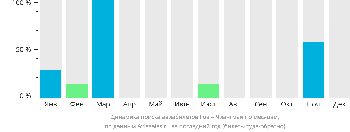 Динамика поиска авиабилетов из Гоа в Чиангмай по месяцам