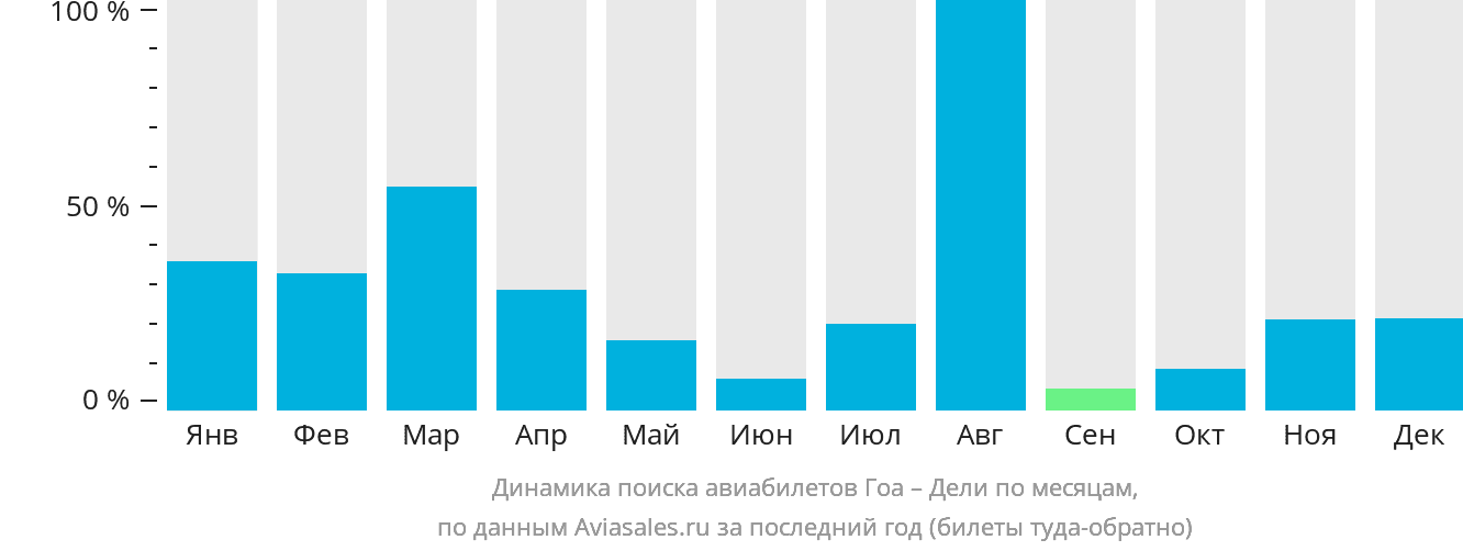Динамика поиска авиабилетов из Гоа в Дели по месяцам