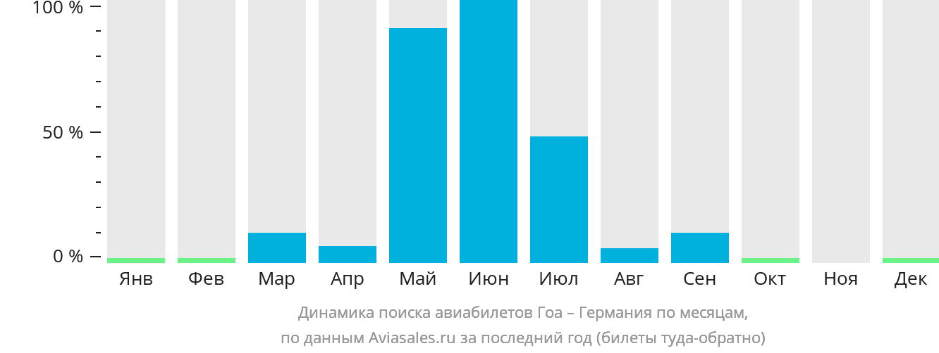 Динамика поиска авиабилетов из Гоа в Германию по месяцам