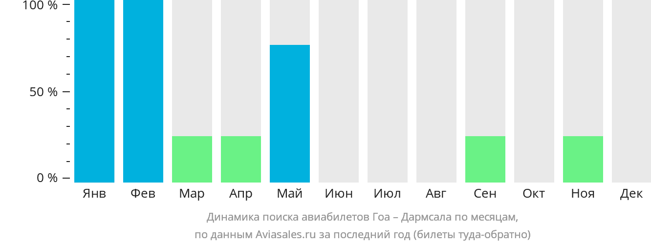 Динамика поиска авиабилетов из Гоа в Дармсала по месяцам