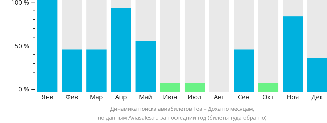 Динамика поиска авиабилетов из Гоа в Доху по месяцам