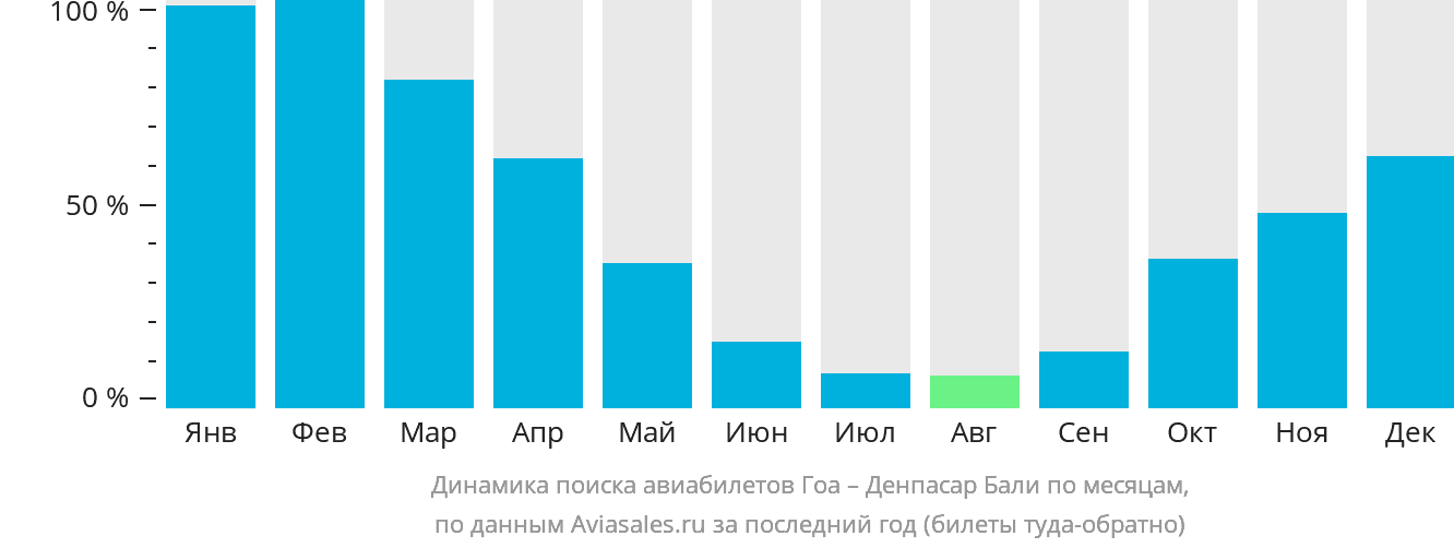 Динамика поиска авиабилетов из Гоа в Денпасар (Бали) по месяцам