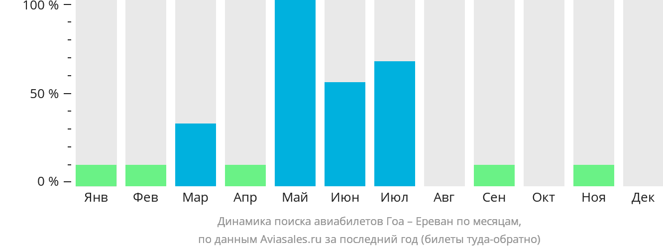 Динамика поиска авиабилетов из Гоа в Ереван по месяцам