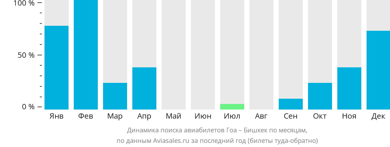 Динамика поиска авиабилетов из Гоа в Бишкек по месяцам