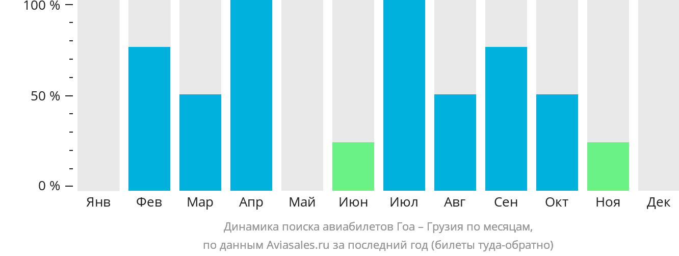 Динамика поиска авиабилетов из Гоа в Грузию по месяцам