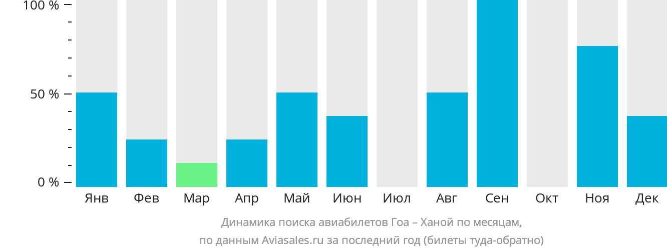 Динамика поиска авиабилетов из Гоа в Ханой по месяцам