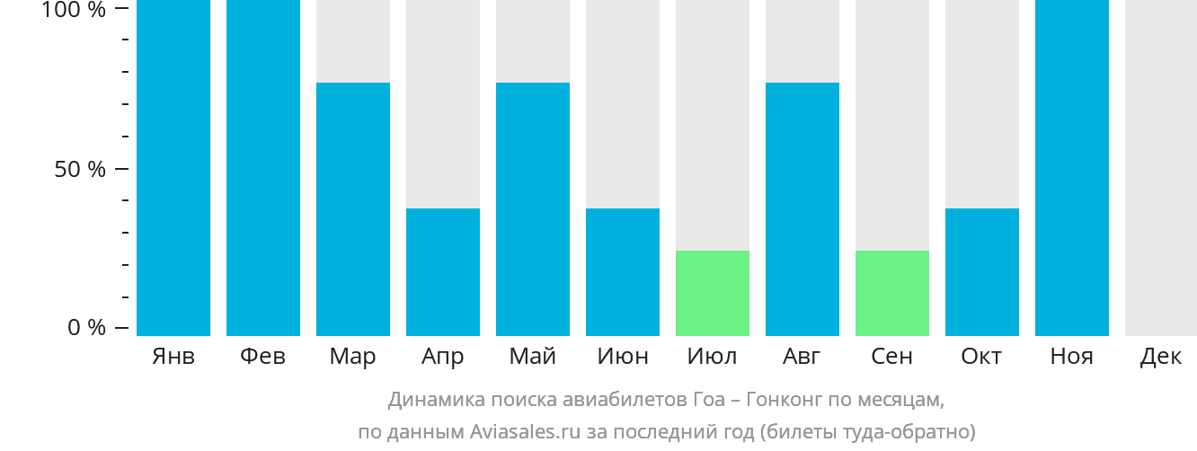 Динамика поиска авиабилетов из Гоа в Гонконг по месяцам