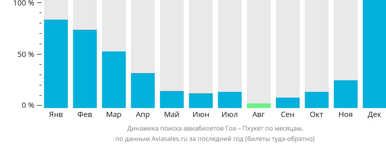Динамика поиска авиабилетов из Гоа на Пхукет по месяцам