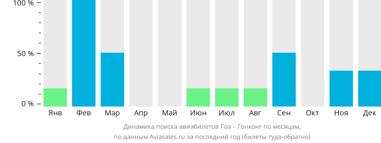 Динамика поиска авиабилетов из Гоа в Гонконг по месяцам
