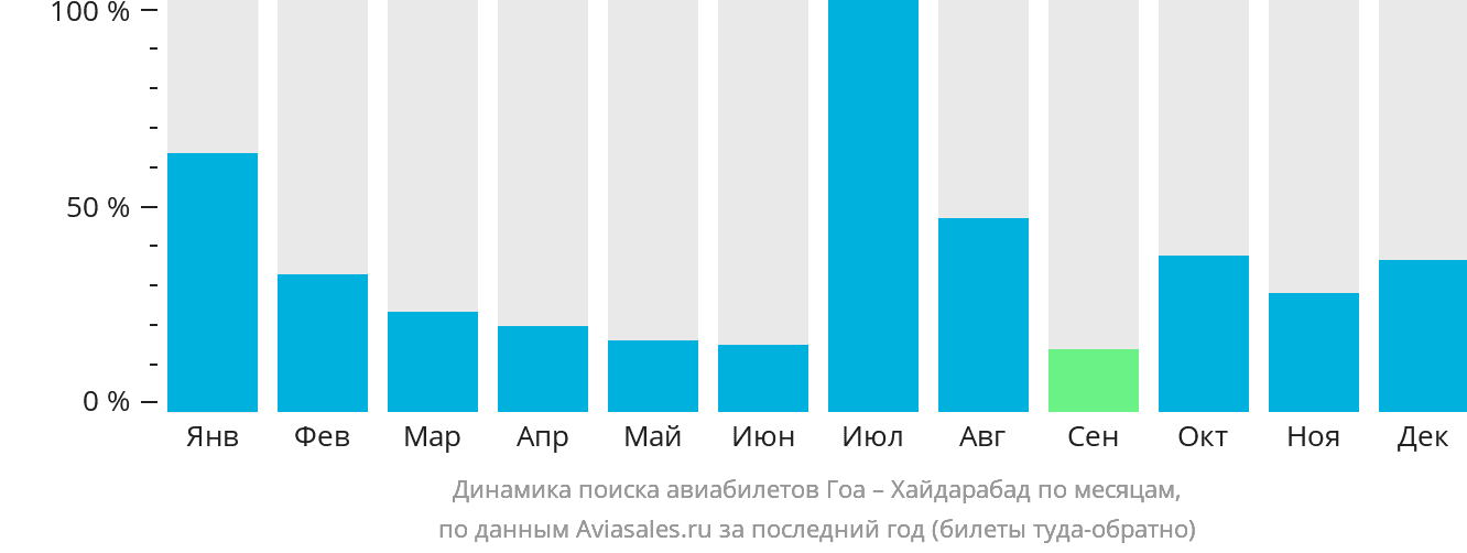 Динамика поиска авиабилетов из Гоа в Хайдарабад по месяцам