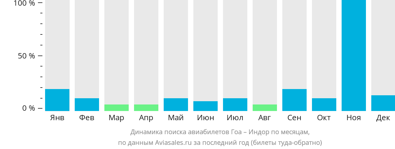 Динамика поиска авиабилетов из Гоа в Индаур по месяцам