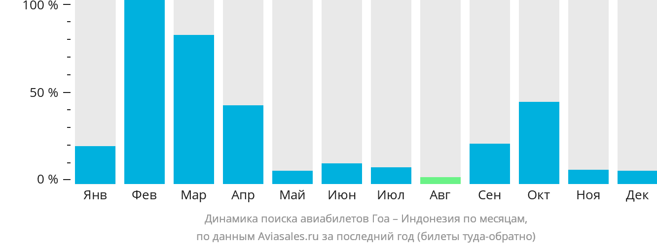 Динамика поиска авиабилетов из Гоа в Индонезию по месяцам
