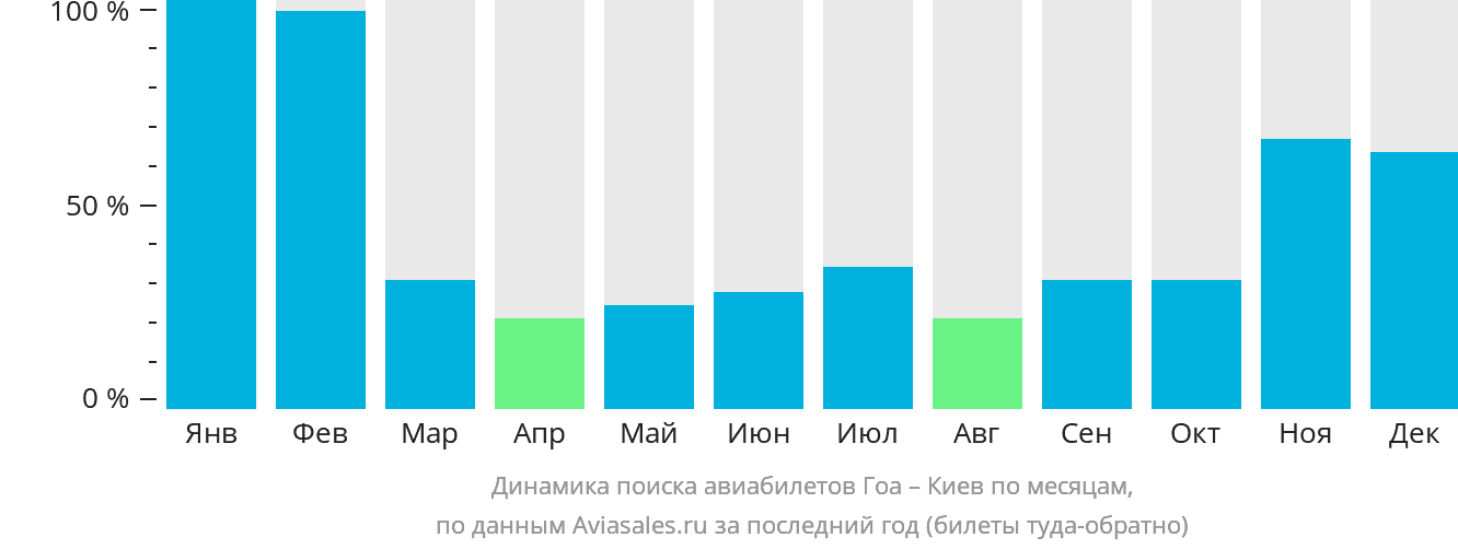 Динамика поиска авиабилетов из Гоа в Киев по месяцам