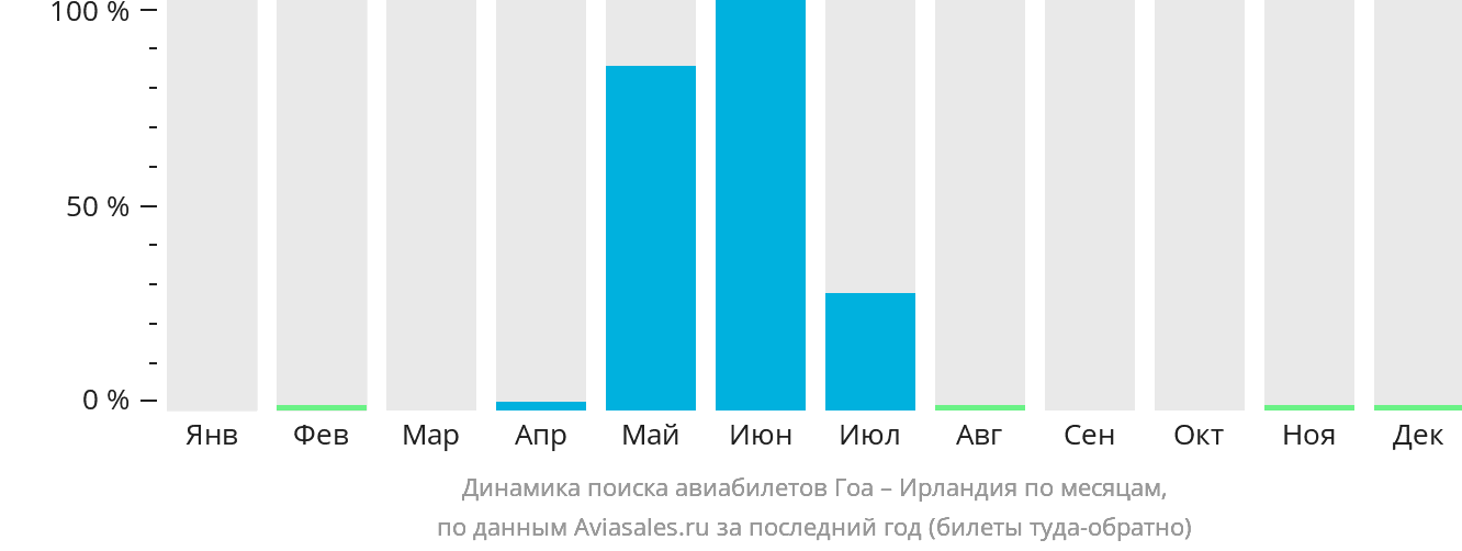 Динамика поиска авиабилетов из Гоа в Ирландию по месяцам