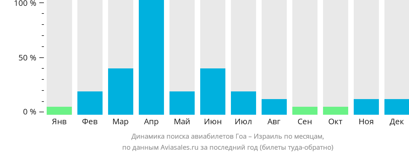Динамика поиска авиабилетов из Гоа в Израиль по месяцам