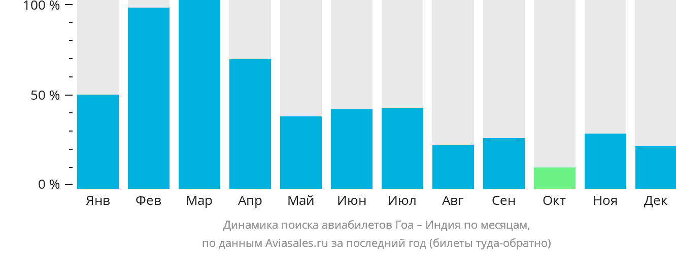 Динамика поиска авиабилетов из Гоа в Индию по месяцам