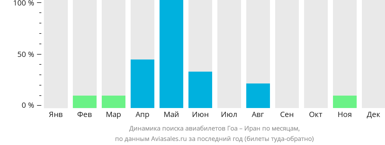Динамика поиска авиабилетов из Гоа в Иран по месяцам