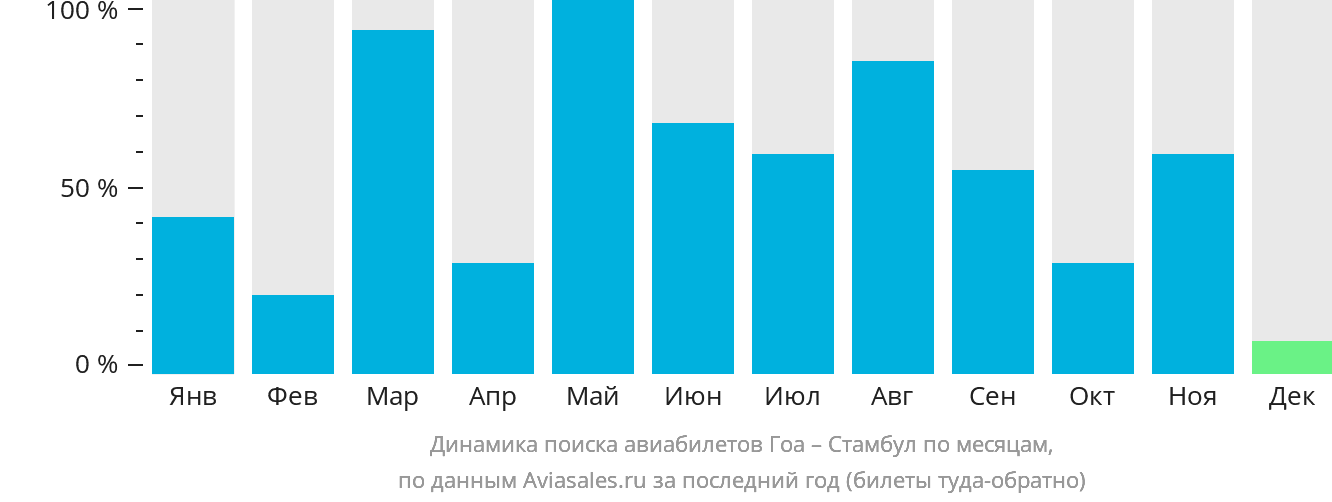 Динамика поиска авиабилетов из Гоа в Стамбул по месяцам