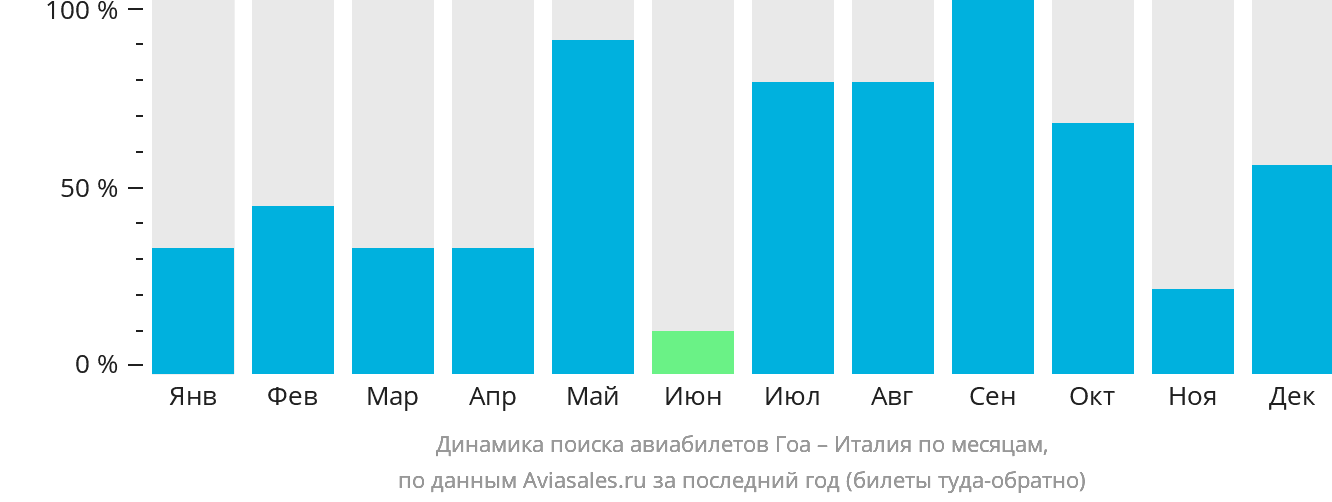 Динамика поиска авиабилетов из Гоа в Италию по месяцам