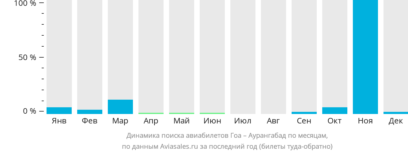 Динамика поиска авиабилетов из Гоа в Аурангабад по месяцам