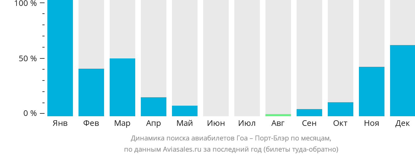 Динамика поиска авиабилетов из Гоа в Порт-Блэр по месяцам