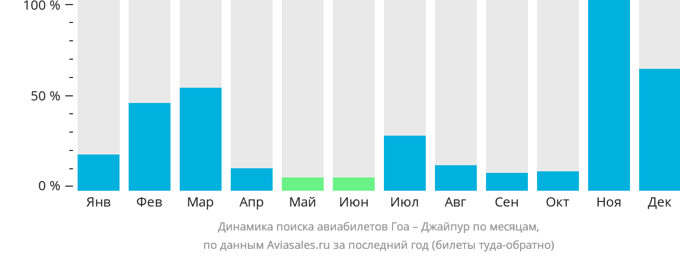Динамика поиска авиабилетов из Гоа в Джайпур по месяцам