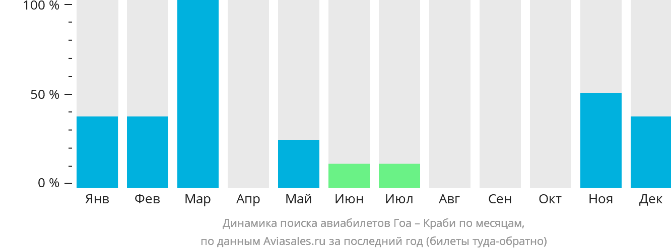 Динамика поиска авиабилетов из Гоа в Краби по месяцам
