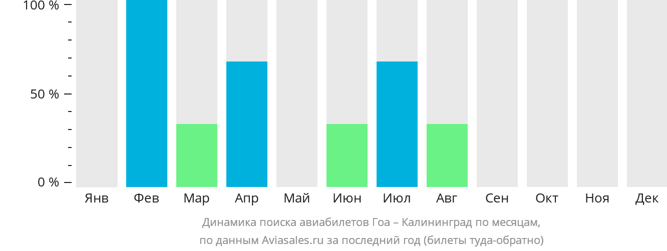 Динамика поиска авиабилетов из Гоа в Калининград по месяцам