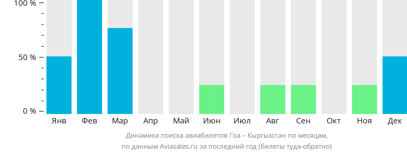 Динамика поиска авиабилетов из Гоа в Кыргызстан по месяцам