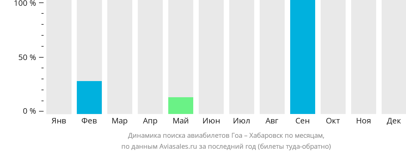 Динамика поиска авиабилетов из Гоа в Хабаровск по месяцам