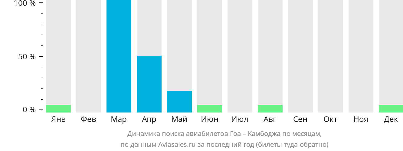 Динамика поиска авиабилетов из Гоа в Камбоджу по месяцам