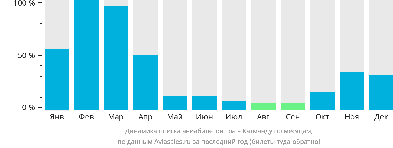 Динамика поиска авиабилетов из Гоа в Катманду по месяцам