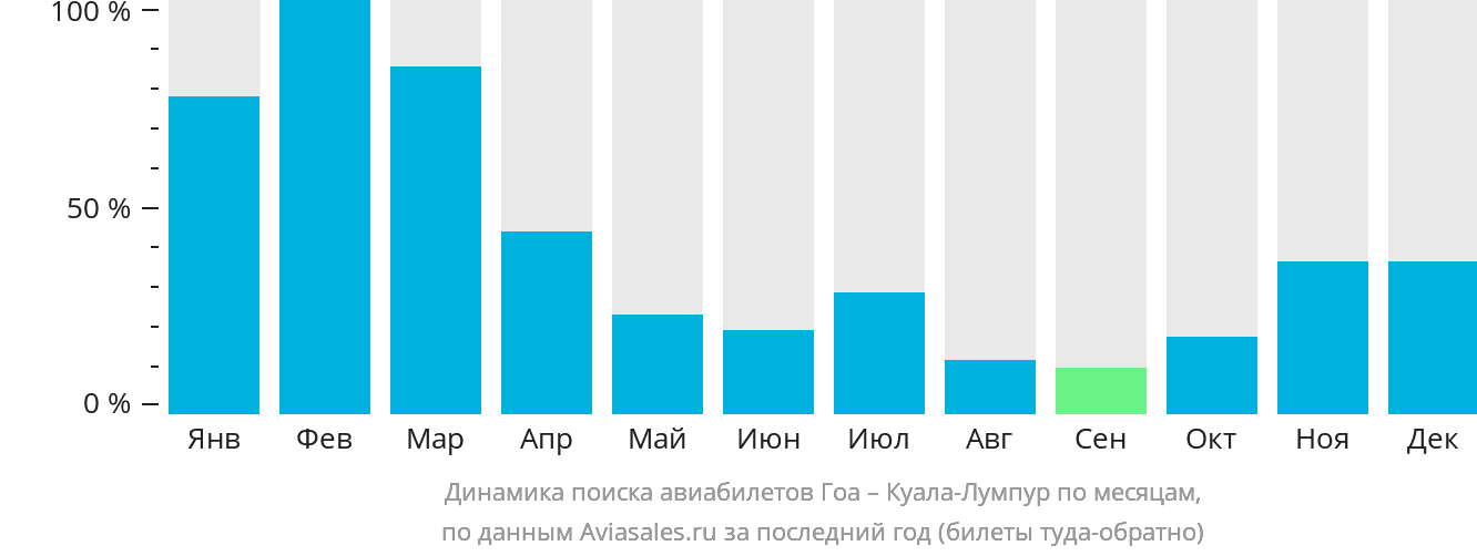 Динамика поиска авиабилетов из Гоа в Куала-Лумпур по месяцам