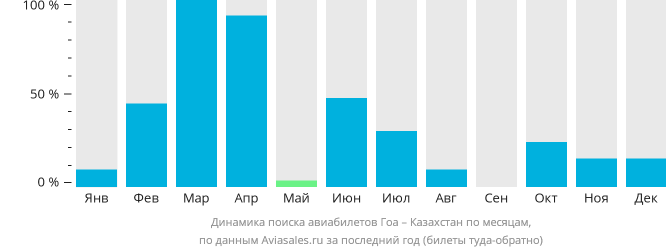 Динамика поиска авиабилетов из Гоа в Казахстан по месяцам