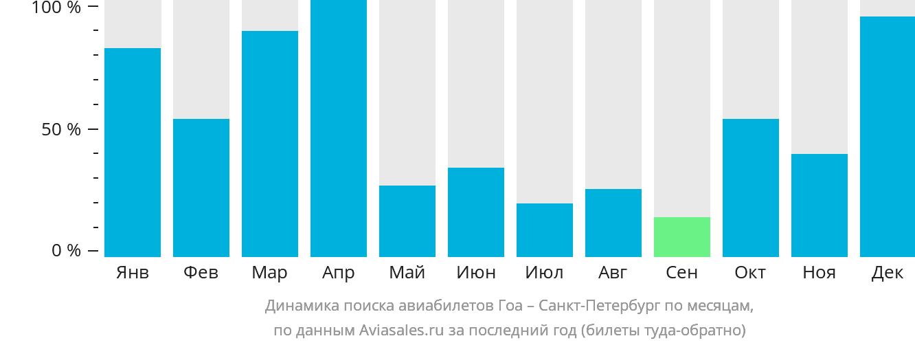 Динамика поиска авиабилетов из Гоа в Санкт-Петербург по месяцам