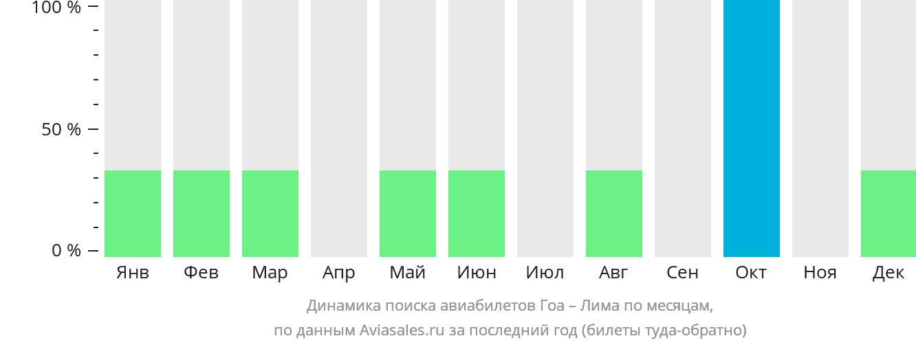 Динамика поиска авиабилетов из Гоа в Лиму по месяцам