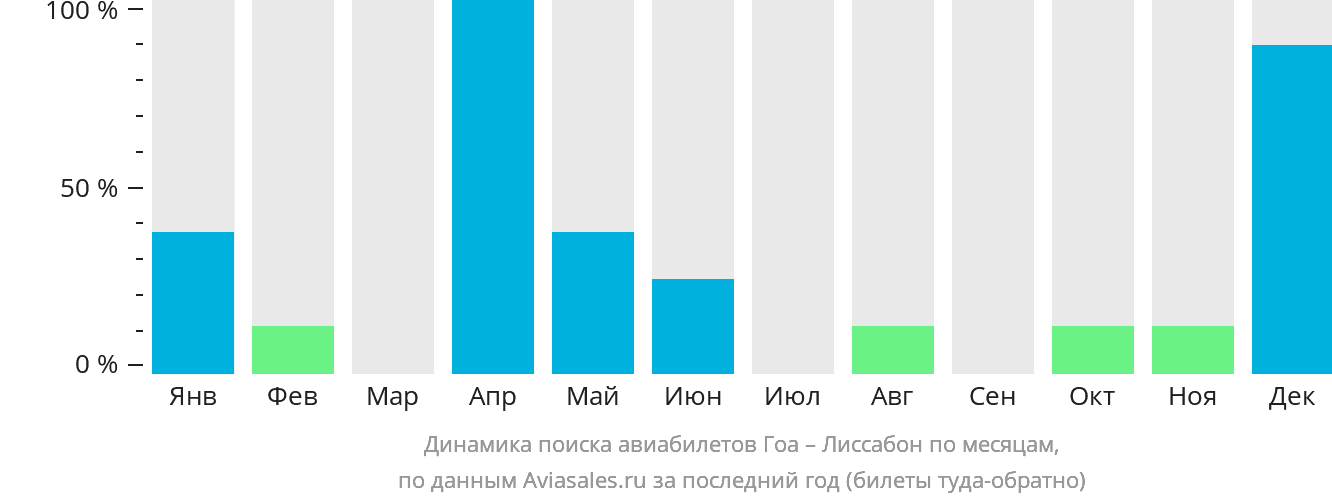 Динамика поиска авиабилетов из Гоа в Лиссабон по месяцам