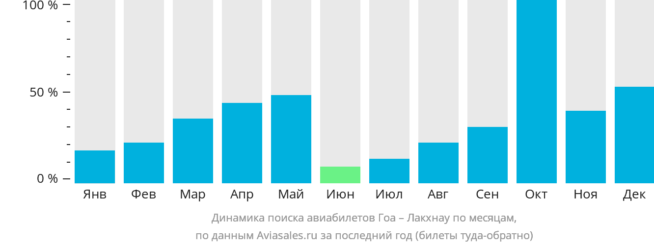 Динамика поиска авиабилетов из Гоа в Лакхнау по месяцам