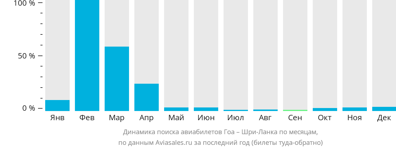 Динамика поиска авиабилетов из Гоа на Шри-Ланку по месяцам