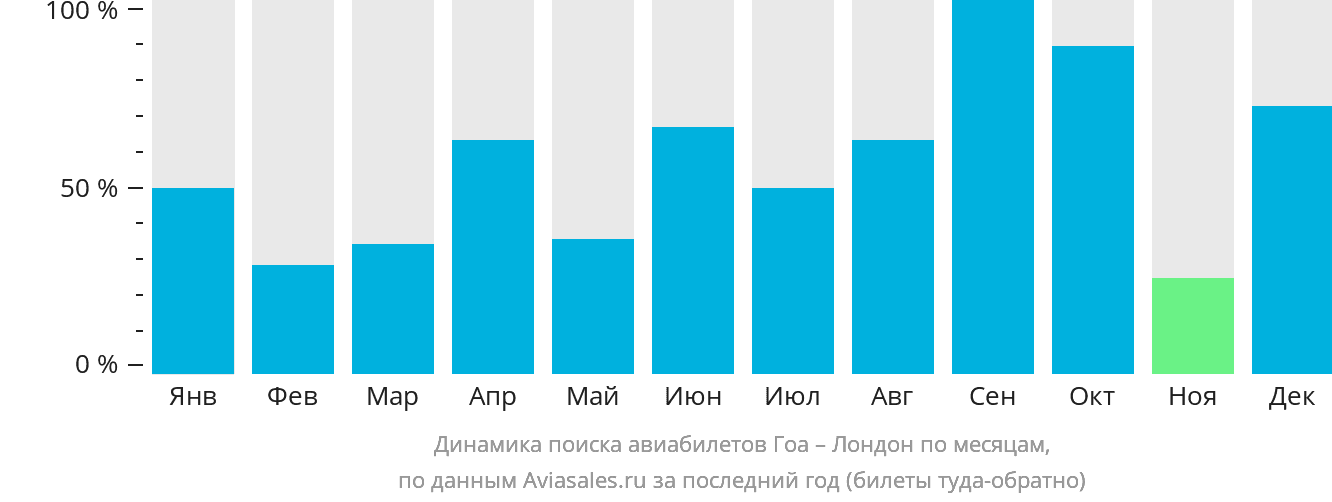 Динамика поиска авиабилетов из Гоа в Лондон по месяцам