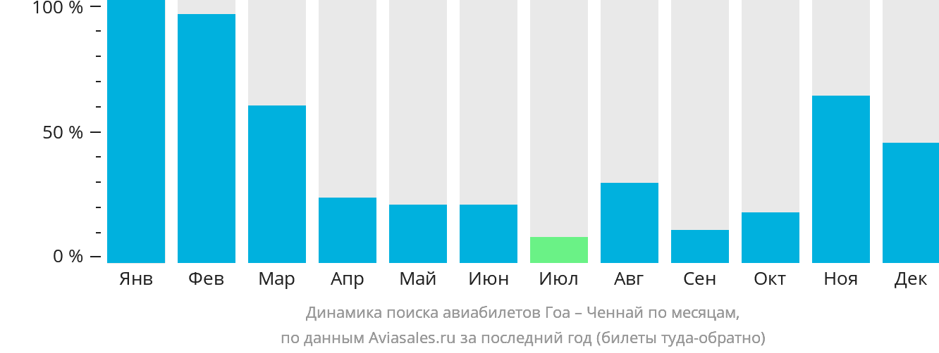 Динамика поиска авиабилетов из Гоа в Ченнай по месяцам