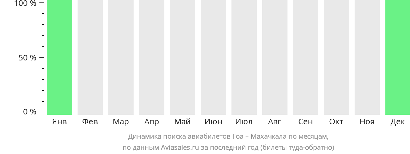 Динамика поиска авиабилетов из Гоа в Махачкалу по месяцам