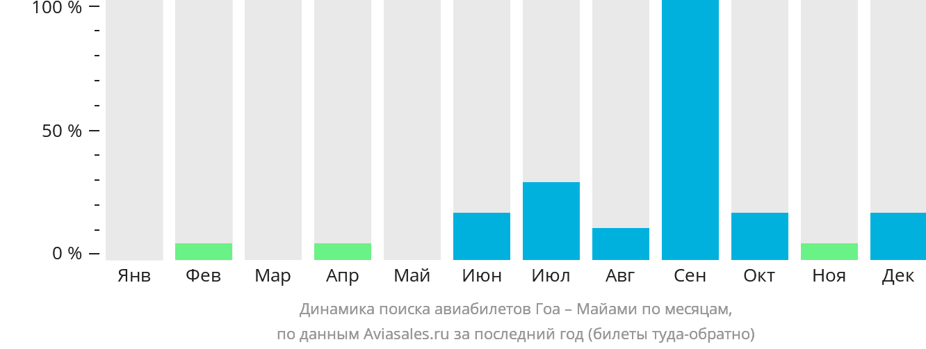 Динамика поиска авиабилетов из Гоа в Майами по месяцам