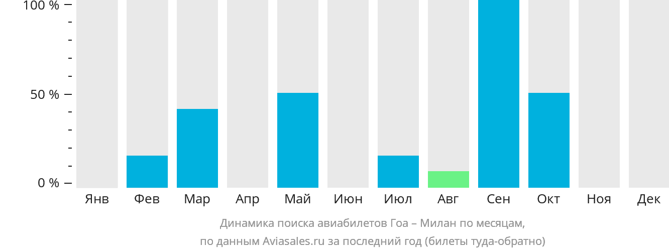Динамика поиска авиабилетов из Гоа в Милан по месяцам