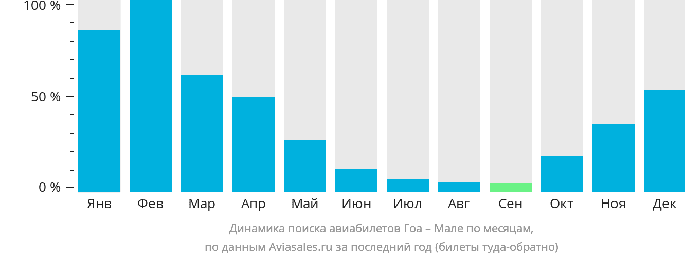 Динамика поиска авиабилетов из Гоа в Мале по месяцам