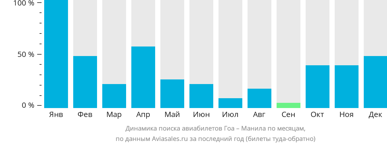 Динамика поиска авиабилетов из Гоа в Манилу по месяцам