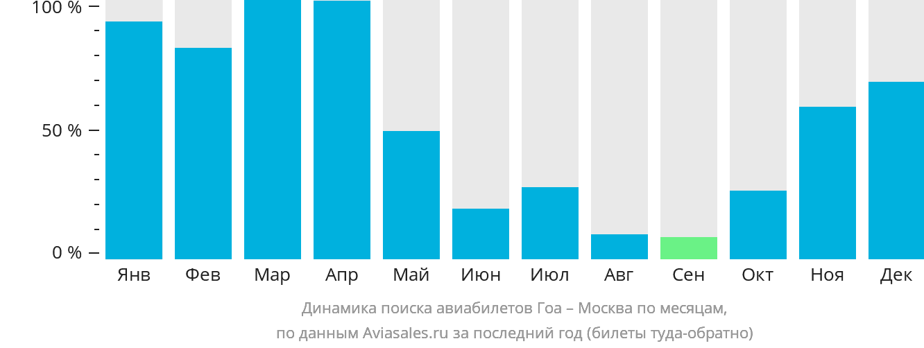 Динамика поиска авиабилетов из Гоа в Москву по месяцам