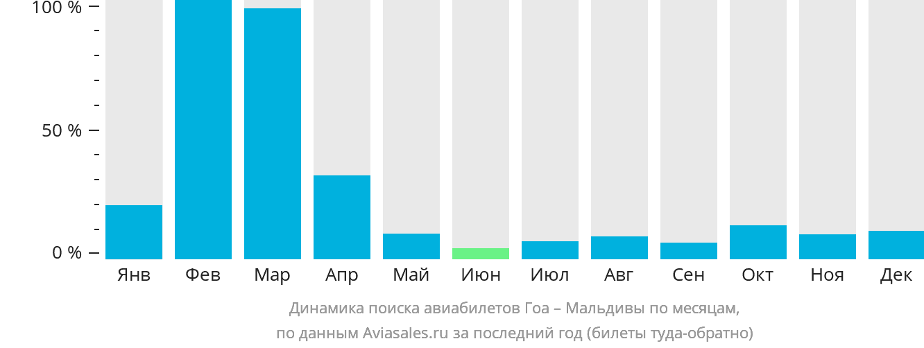 Динамика поиска авиабилетов из Гоа на Мальдивы по месяцам