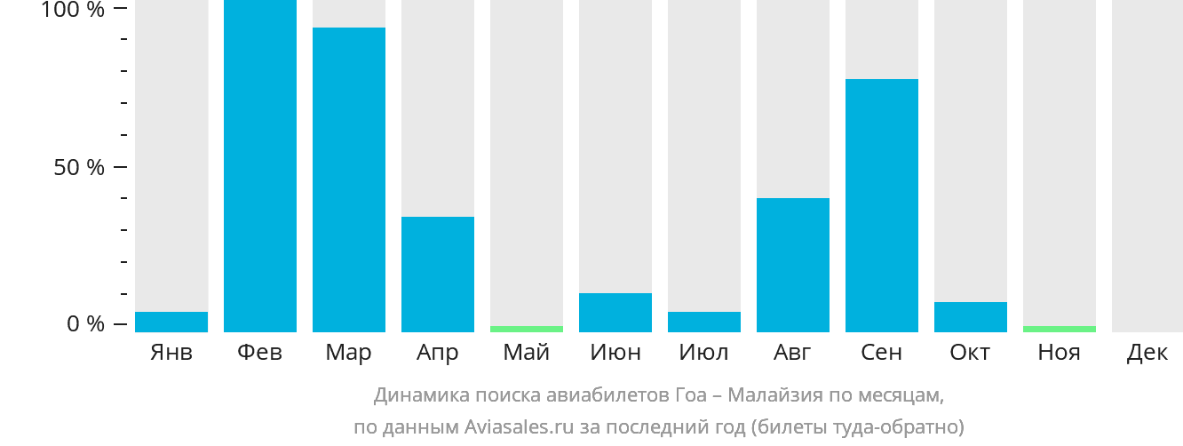 Динамика поиска авиабилетов из Гоа в Малайзию по месяцам